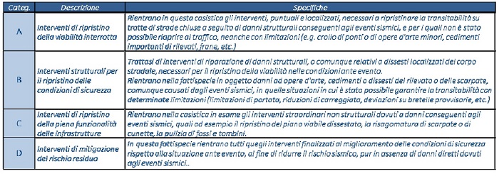 Categoria di Intervento – Legenda