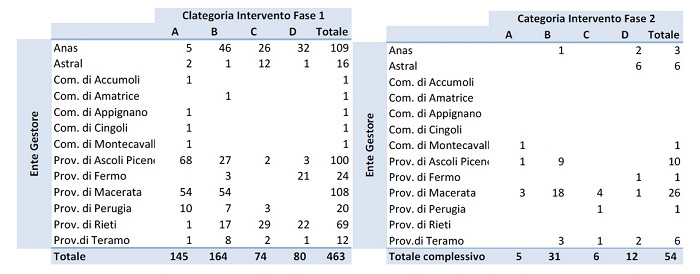 1° stralcio del Programma - Tabella interventi di prima e seconda fase per ente gestore