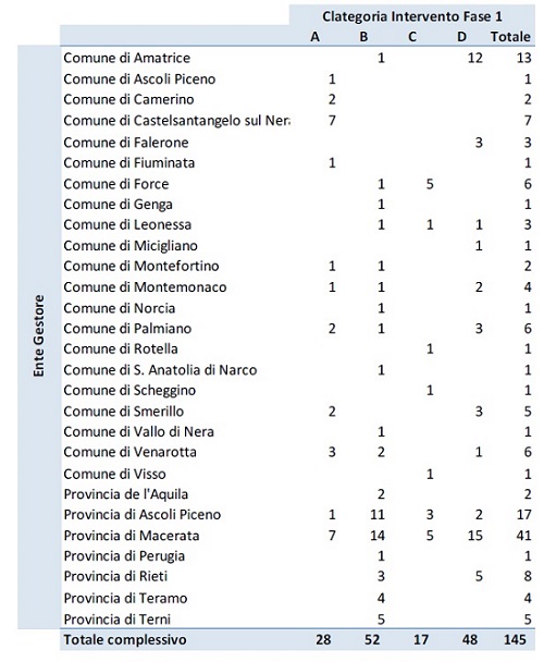 2 ° stralcio del Programma - Tabella interventi di prima fase per ente gestore