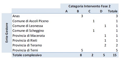 2 ° stralcio del Programma - Tabella interventi di seconda fase per ente gestore