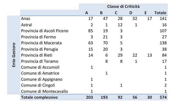 1° stralcio del Programma - Tabella criticità rilevate suddivise per ente gestore