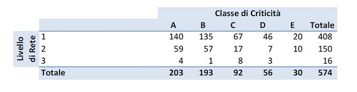 1° stralcio del Programma - Tabella criticità rilevate suddivise per livello di rete