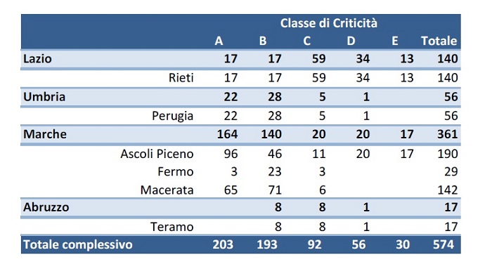 1° stralcio del Programma - Tabella criticità rilevate suddivise per regione